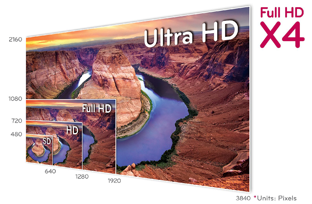 De la résolution SD à l'Ultra HD