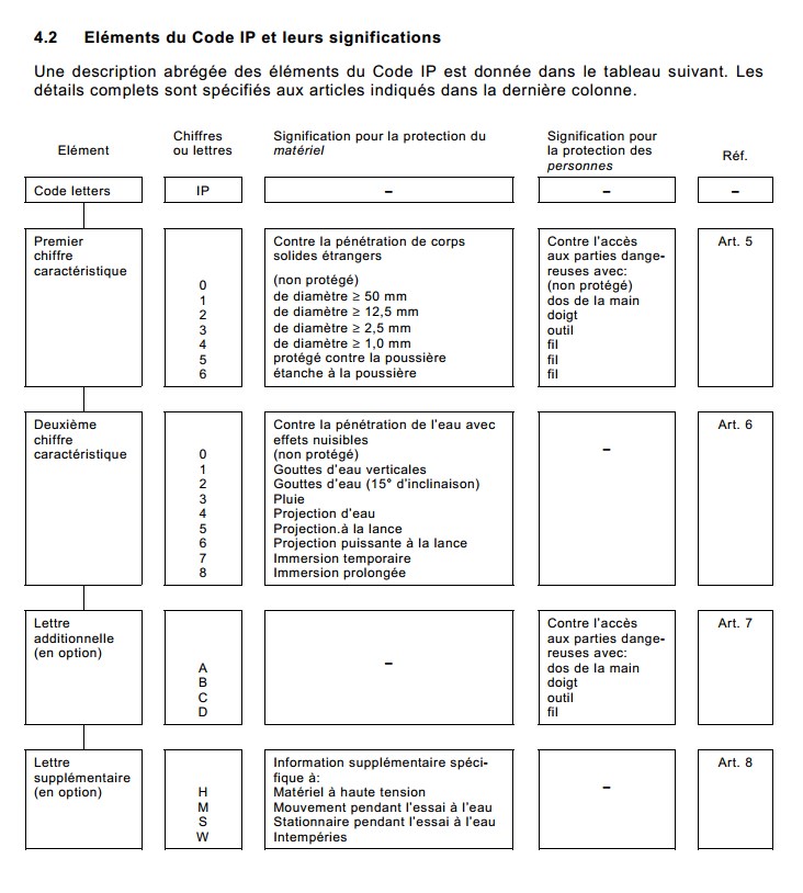 Tableau des Classes de Protection - norme CEI-60529 (Source: ICE)