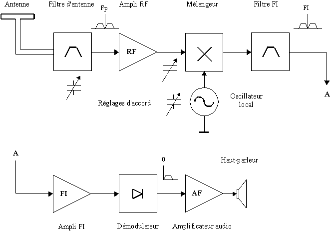 Schéma technique du principe du récepteur radio superhétérodyne (Source:Wikipédia)