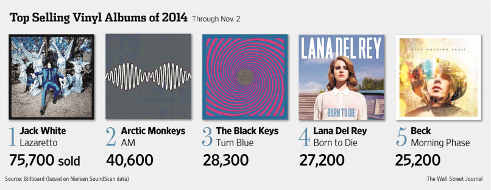 Les meilleures ventes de vinyles pour 2014 sont...
