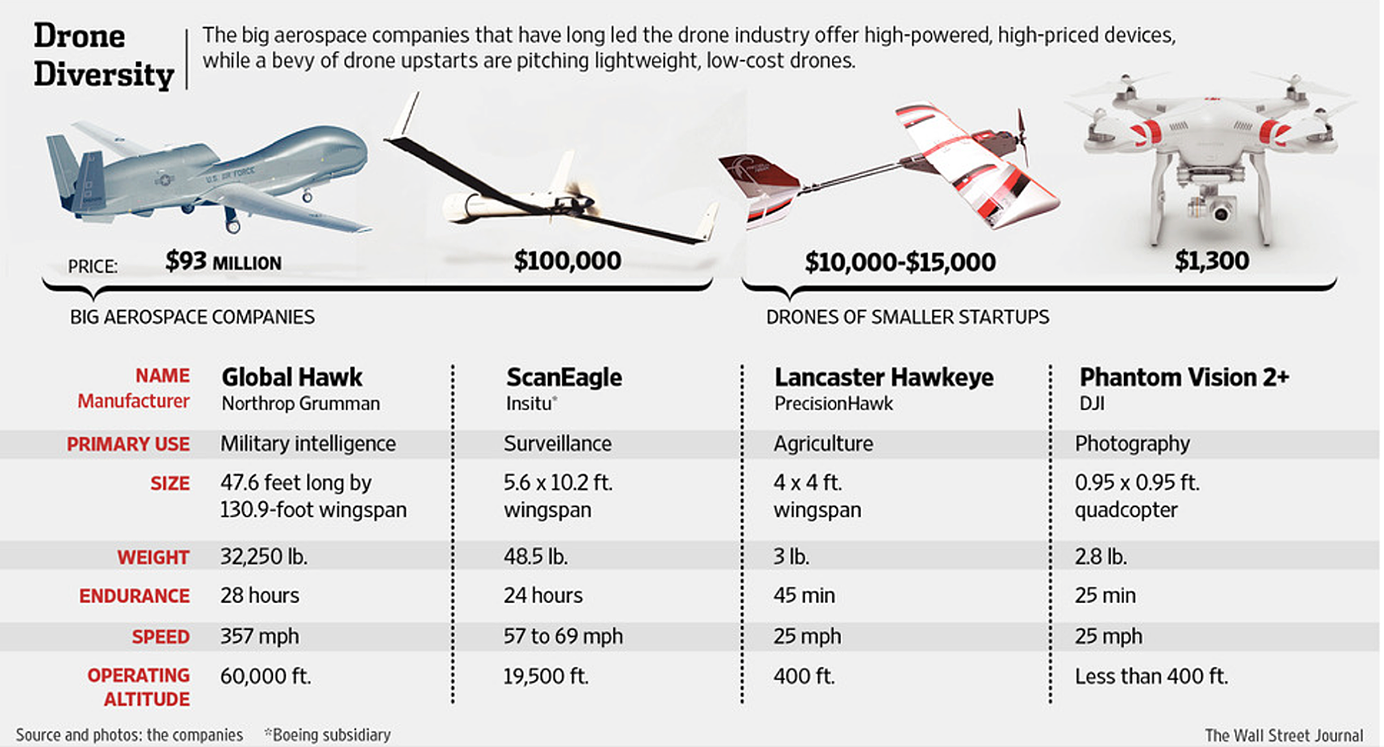 La diversité des drones (Sources : The Wall Street Journal)
