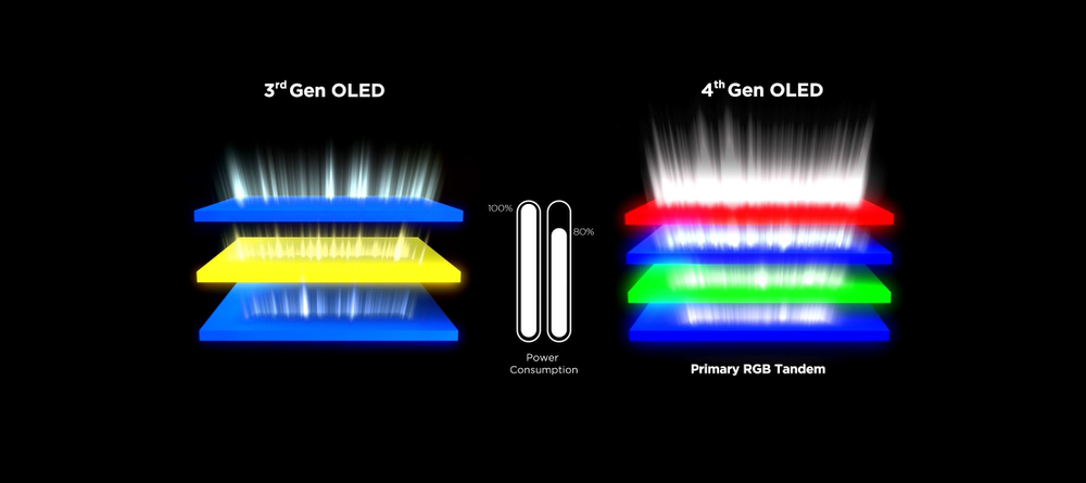 Structure OLED Primary RGB Tandem