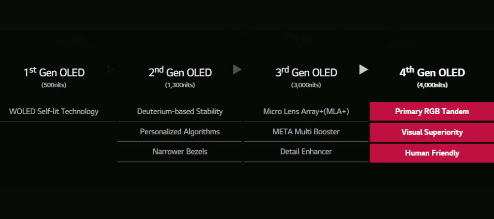 Tandem OLED RGB permettrait des pics à 4000 nits